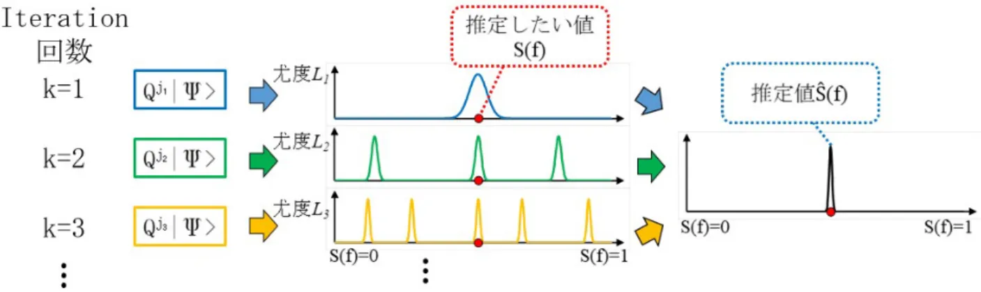 図 2 鈴木ら [21] の振幅増幅法の概念図 . 各 Iteration では , j k 回の振幅増幅を行った量子状態 Q j k | Ψ ⟩ に 対する測定結果をもとに , 尤度関数 L k を作成する 